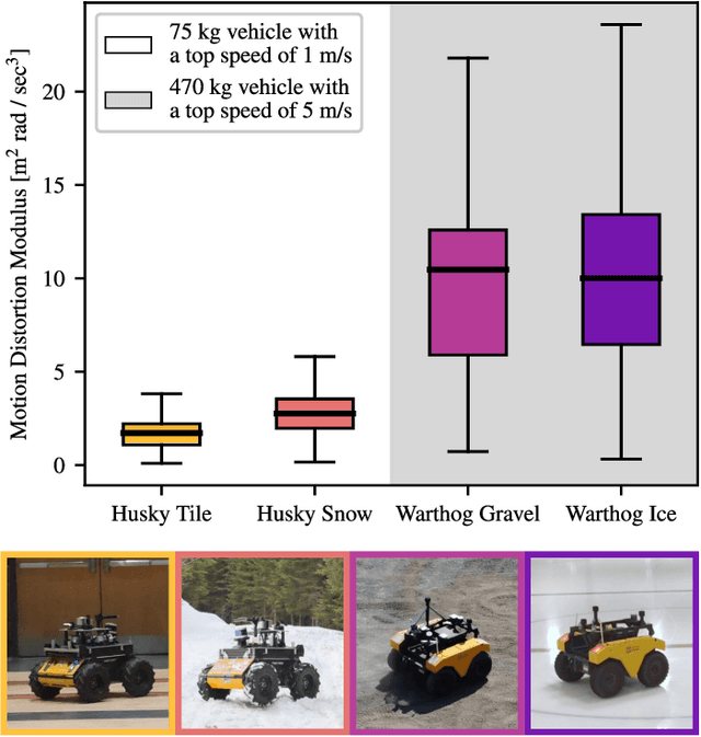 Figure 4 for Comparing Motion Distortion Between Vehicle Field Deployments