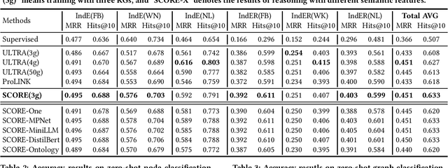 Figure 2 for Towards Graph Foundation Models: The Perspective of Zero-shot Reasoning on Knowledge Graphs