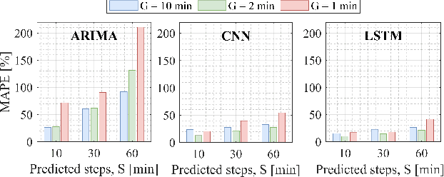 Figure 1 for AI/ML-based Load Prediction in IEEE 802.11 Enterprise Networks