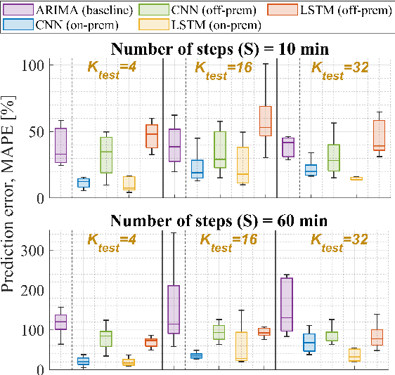 Figure 2 for AI/ML-based Load Prediction in IEEE 802.11 Enterprise Networks