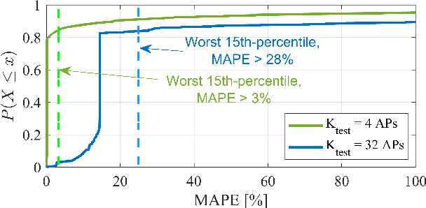 Figure 3 for AI/ML-based Load Prediction in IEEE 802.11 Enterprise Networks