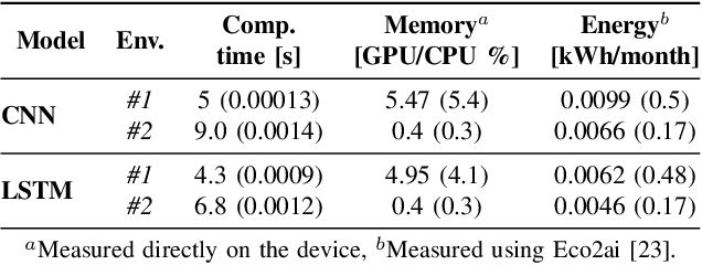 Figure 4 for AI/ML-based Load Prediction in IEEE 802.11 Enterprise Networks