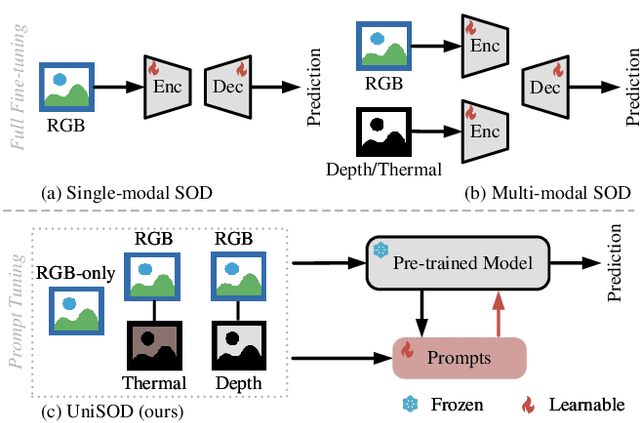 Figure 1 for Unified-modal Salient Object Detection via Adaptive Prompt Learning