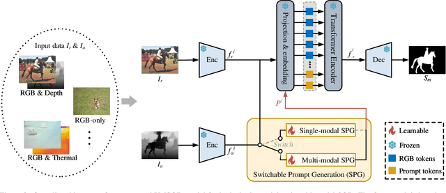 Figure 3 for Unified-modal Salient Object Detection via Adaptive Prompt Learning