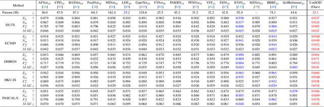 Figure 2 for Unified-modal Salient Object Detection via Adaptive Prompt Learning