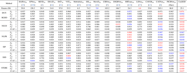Figure 4 for Unified-modal Salient Object Detection via Adaptive Prompt Learning