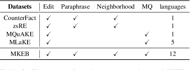 Figure 4 for MEMLA: Enhancing Multilingual Knowledge Editing with Neuron-Masked Low-Rank Adaptation