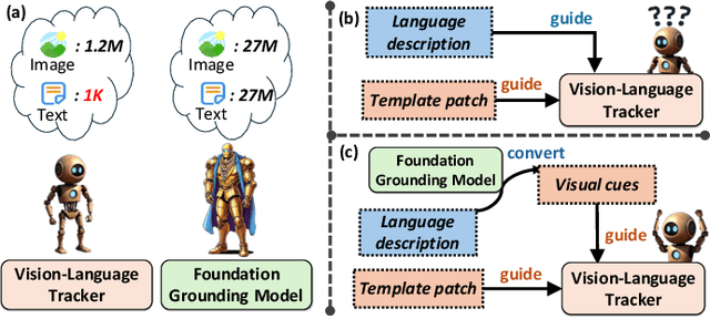 Figure 1 for Enhancing Vision-Language Tracking by Effectively Converting Textual Cues into Visual Cues