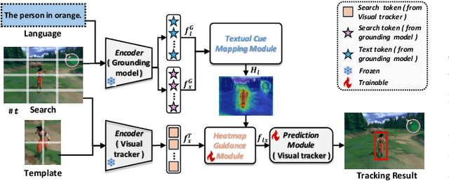 Figure 2 for Enhancing Vision-Language Tracking by Effectively Converting Textual Cues into Visual Cues