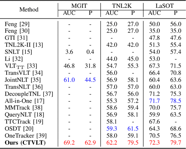 Figure 4 for Enhancing Vision-Language Tracking by Effectively Converting Textual Cues into Visual Cues