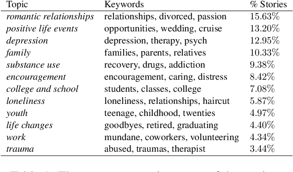 Figure 2 for Modeling Empathic Similarity in Personal Narratives