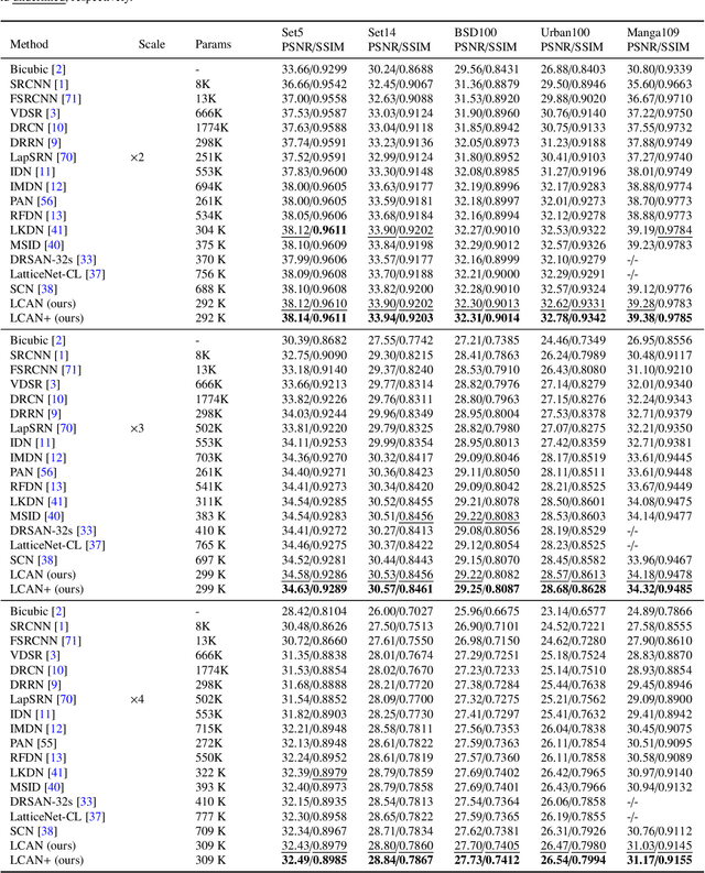 Figure 4 for Large coordinate kernel attention network for lightweight image super-resolution