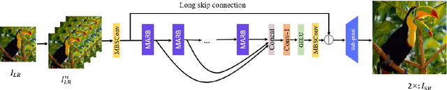 Figure 1 for Large coordinate kernel attention network for lightweight image super-resolution
