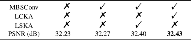 Figure 2 for Large coordinate kernel attention network for lightweight image super-resolution