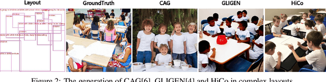 Figure 2 for HiCo: Hierarchical Controllable Diffusion Model for Layout-to-image Generation