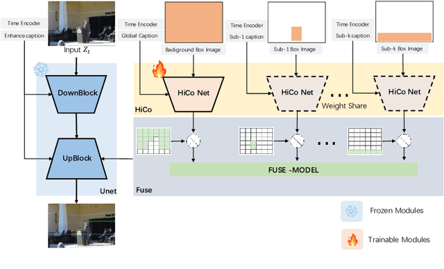Figure 4 for HiCo: Hierarchical Controllable Diffusion Model for Layout-to-image Generation