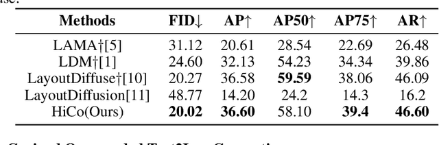 Figure 1 for HiCo: Hierarchical Controllable Diffusion Model for Layout-to-image Generation