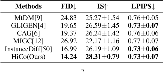 Figure 3 for HiCo: Hierarchical Controllable Diffusion Model for Layout-to-image Generation