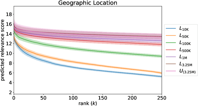 Figure 3 for Quantifying Query Fairness Under Unawareness
