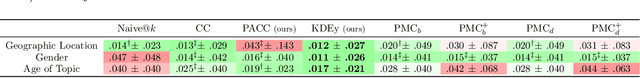 Figure 2 for Quantifying Query Fairness Under Unawareness