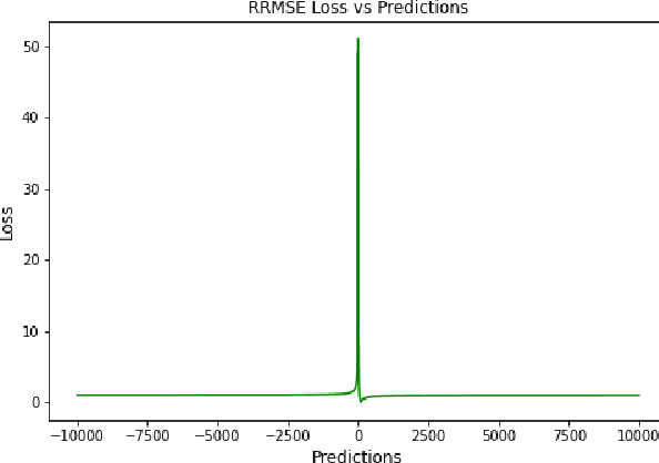 Figure 3 for A Comprehensive Survey of Regression Based Loss Functions for Time Series Forecasting