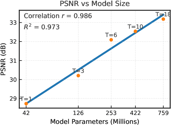 Figure 4 for SDUM: A Scalable Deep Unrolled Model for Universal MRI Reconstruction