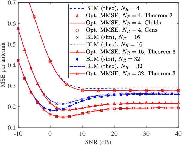 Figure 3 for On the Optimal MMSE Channel Estimation for One-Bit Quantized MIMO Systems