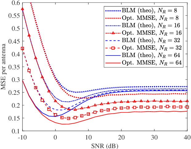 Figure 4 for On the Optimal MMSE Channel Estimation for One-Bit Quantized MIMO Systems