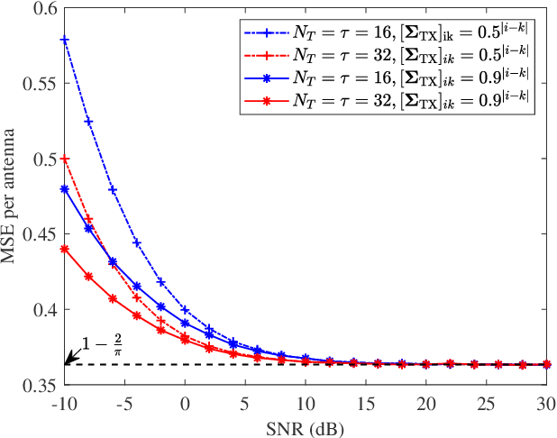 Figure 1 for On the Optimal MMSE Channel Estimation for One-Bit Quantized MIMO Systems