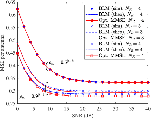 Figure 2 for On the Optimal MMSE Channel Estimation for One-Bit Quantized MIMO Systems