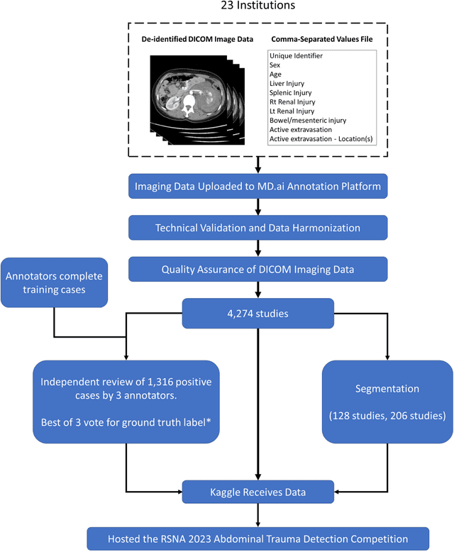 Figure 2 for The RSNA Abdominal Traumatic Injury CT (RATIC) Dataset