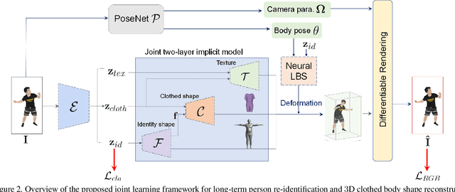 Figure 3 for Learning Clothing and Pose Invariant 3D Shape Representation for Long-Term Person Re-Identification
