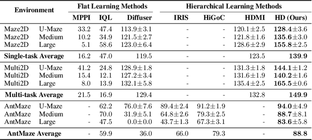Figure 2 for Simple Hierarchical Planning with Diffusion
