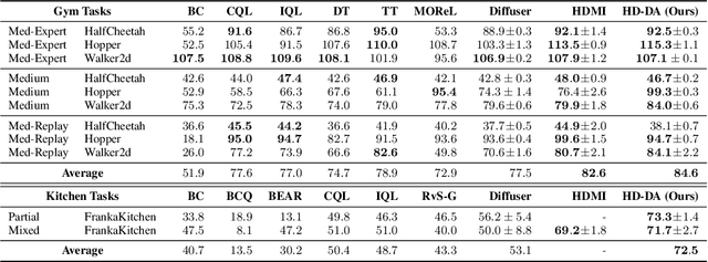 Figure 3 for Simple Hierarchical Planning with Diffusion
