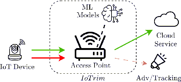 Figure 1 for Intelligent Detection of Non-Essential IoT Traffic on the Home Gateway