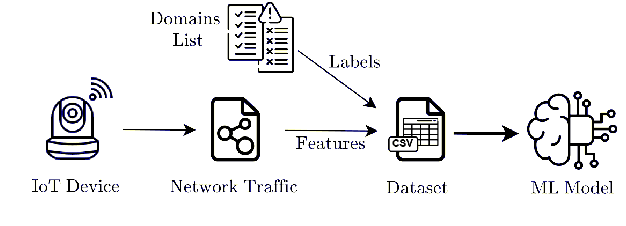 Figure 3 for Intelligent Detection of Non-Essential IoT Traffic on the Home Gateway