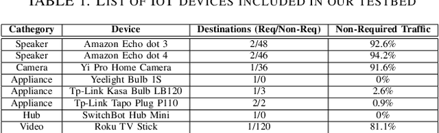 Figure 2 for Intelligent Detection of Non-Essential IoT Traffic on the Home Gateway