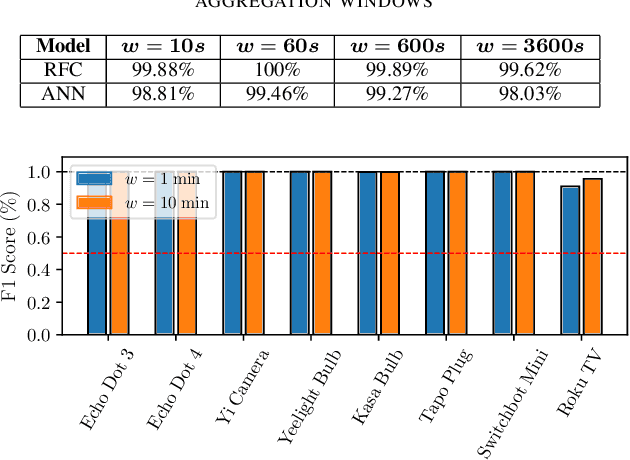 Figure 4 for Intelligent Detection of Non-Essential IoT Traffic on the Home Gateway