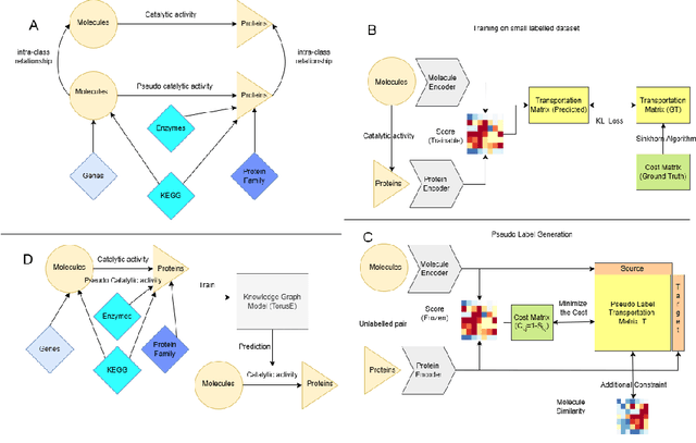 Figure 1 for KGOT: Unified Knowledge Graph and Optimal Transport Pseudo-Labeling for Molecule-Protein Interaction Prediction