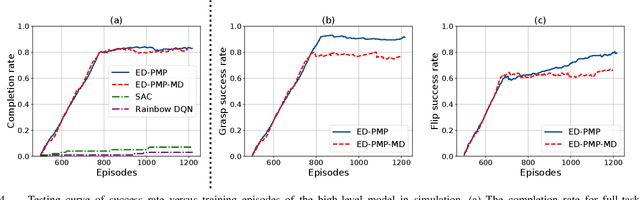 Figure 4 for Learning Extrinsic Dexterity with Parameterized Manipulation Primitives