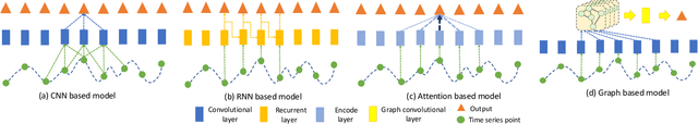 Figure 1 for Interpretation of Time-Series Deep Models: A Survey