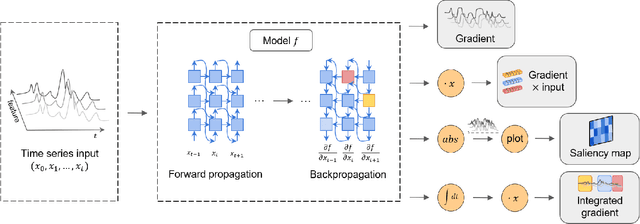 Figure 3 for Interpretation of Time-Series Deep Models: A Survey