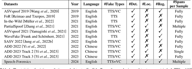Figure 1 for Speech-Forensics: Towards Comprehensive Synthetic Speech Dataset Establishment and Analysis
