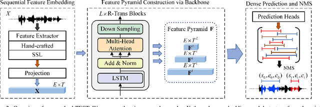 Figure 4 for Speech-Forensics: Towards Comprehensive Synthetic Speech Dataset Establishment and Analysis