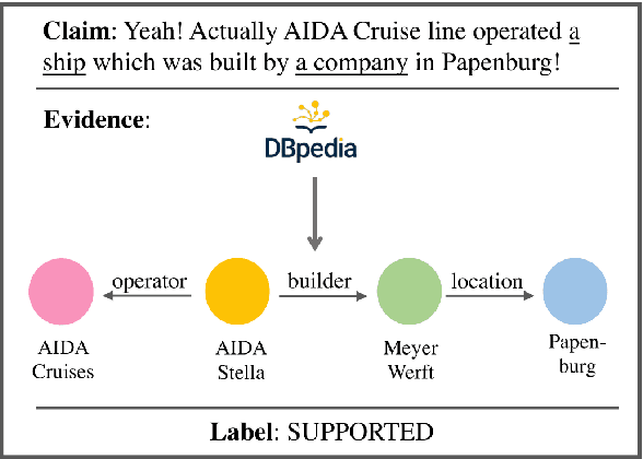 Figure 1 for Fact or Fiction? Improving Fact Verification with Knowledge Graphs through Simplified Subgraph Retrievals