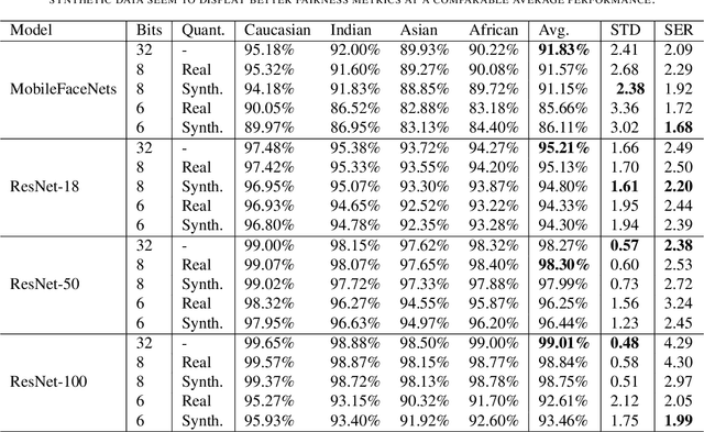Figure 2 for Compressed Models Decompress Race Biases: What Quantized Models Forget for Fair Face Recognition