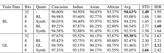 Figure 3 for Compressed Models Decompress Race Biases: What Quantized Models Forget for Fair Face Recognition