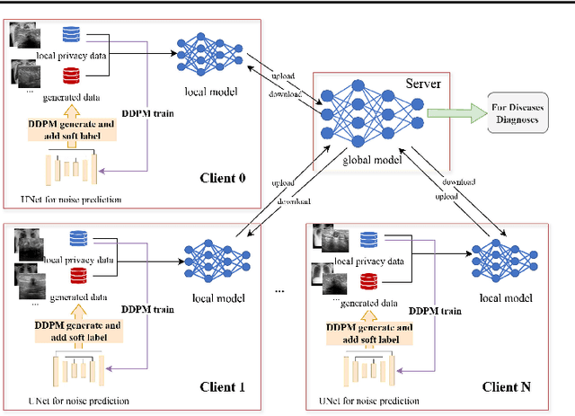 Figure 1 for Federated Learning for Medical Image Classification: A Comprehensive Benchmark