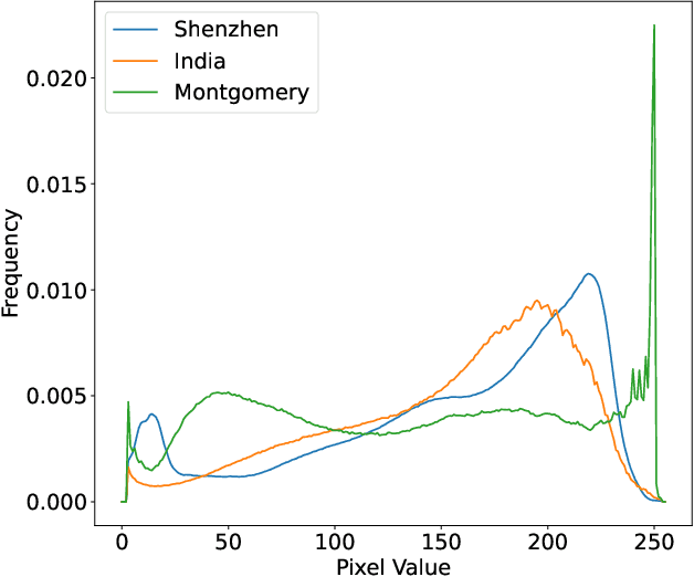 Figure 3 for Federated Learning for Medical Image Classification: A Comprehensive Benchmark