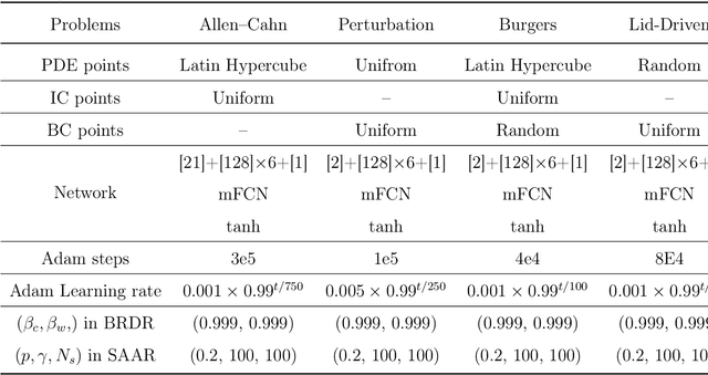 Figure 2 for Self-adaptive weighting and sampling for physics-informed neural networks